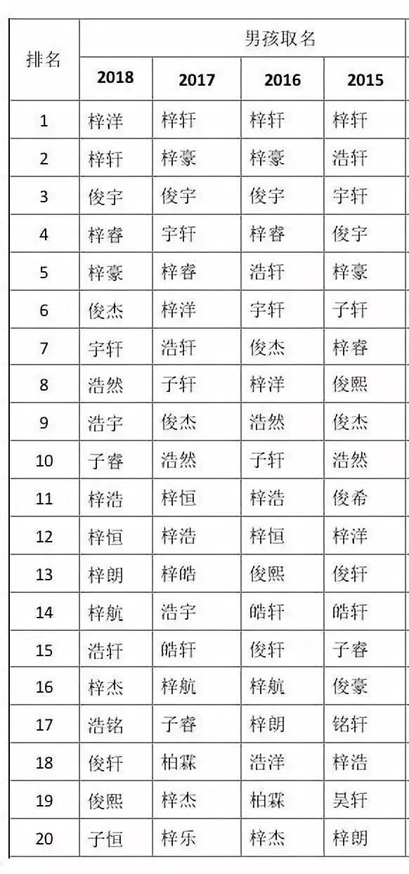 2018新生儿爆款姓名汇总 取名别用了